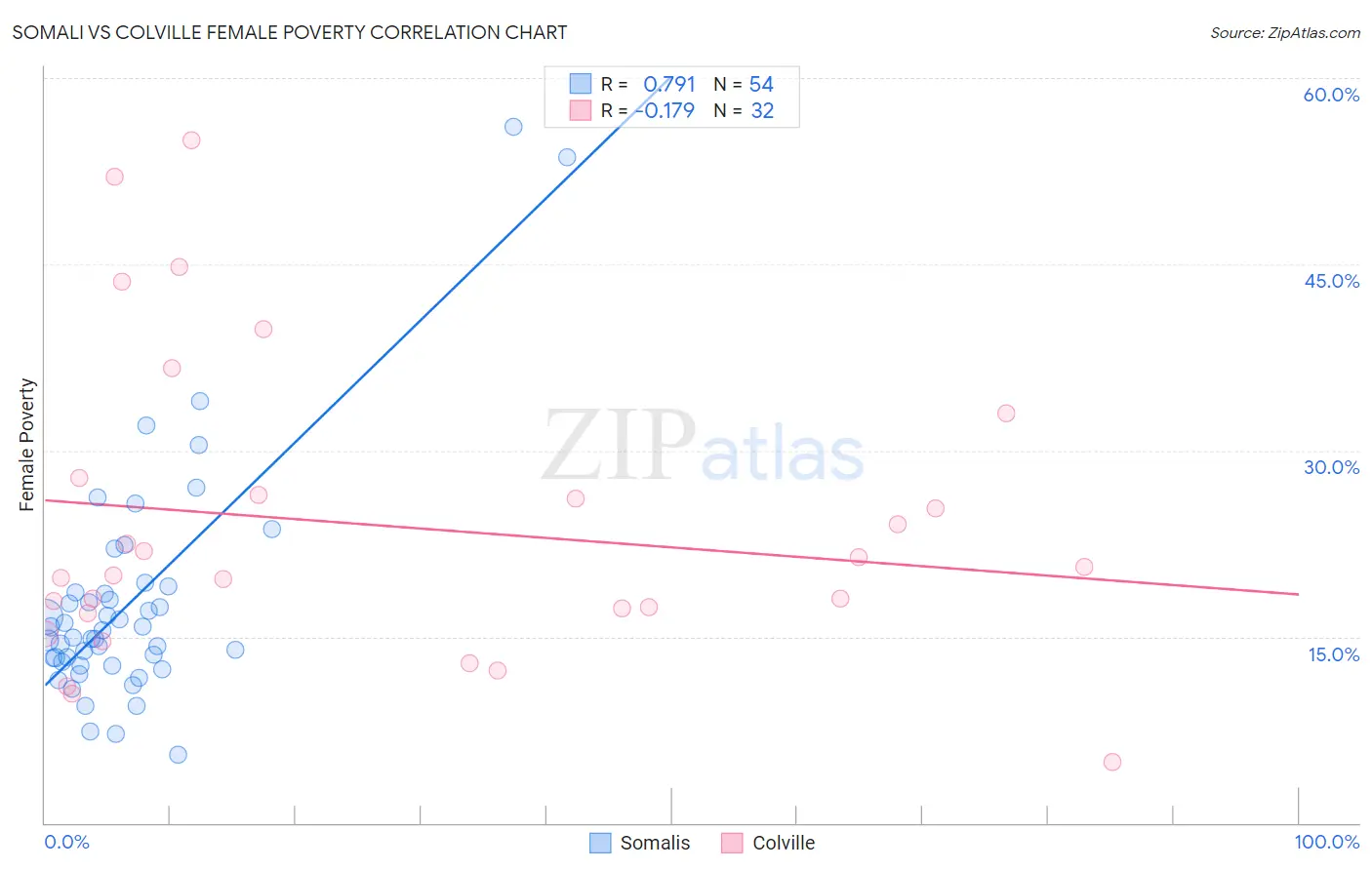 Somali vs Colville Female Poverty