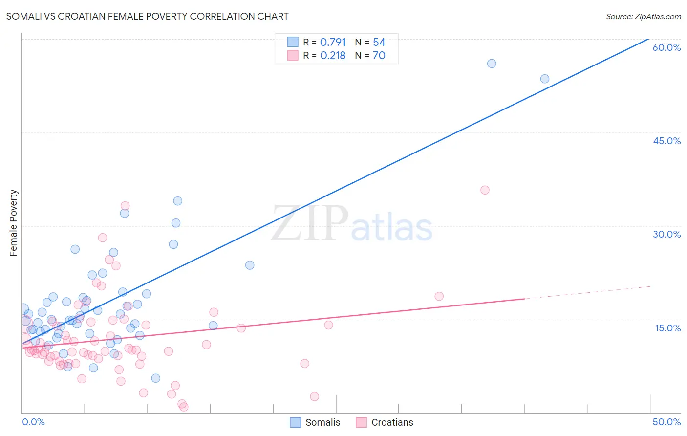 Somali vs Croatian Female Poverty