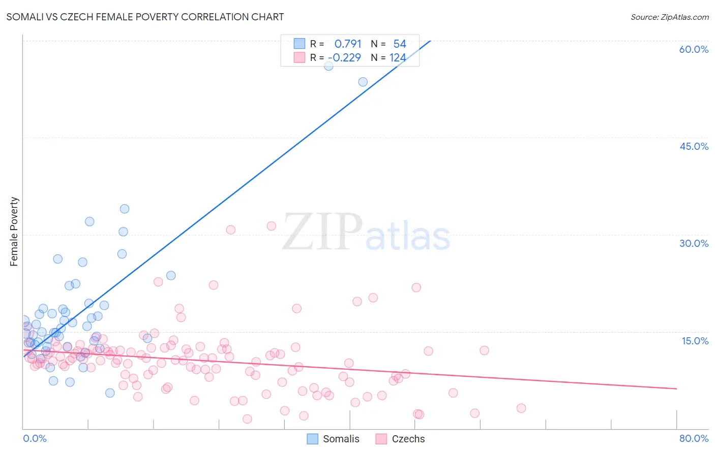 Somali vs Czech Female Poverty
