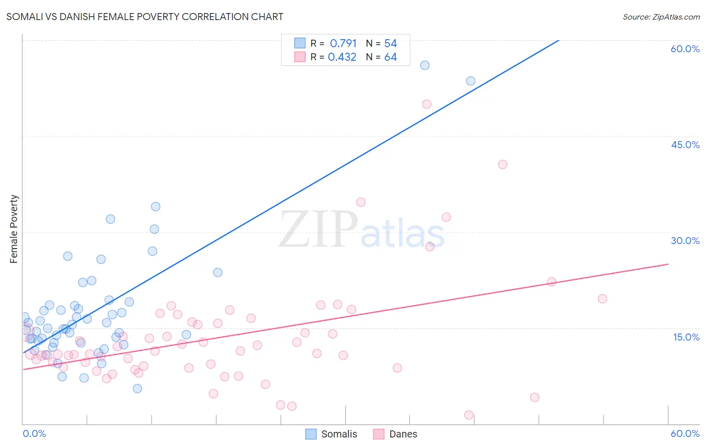 Somali vs Danish Female Poverty