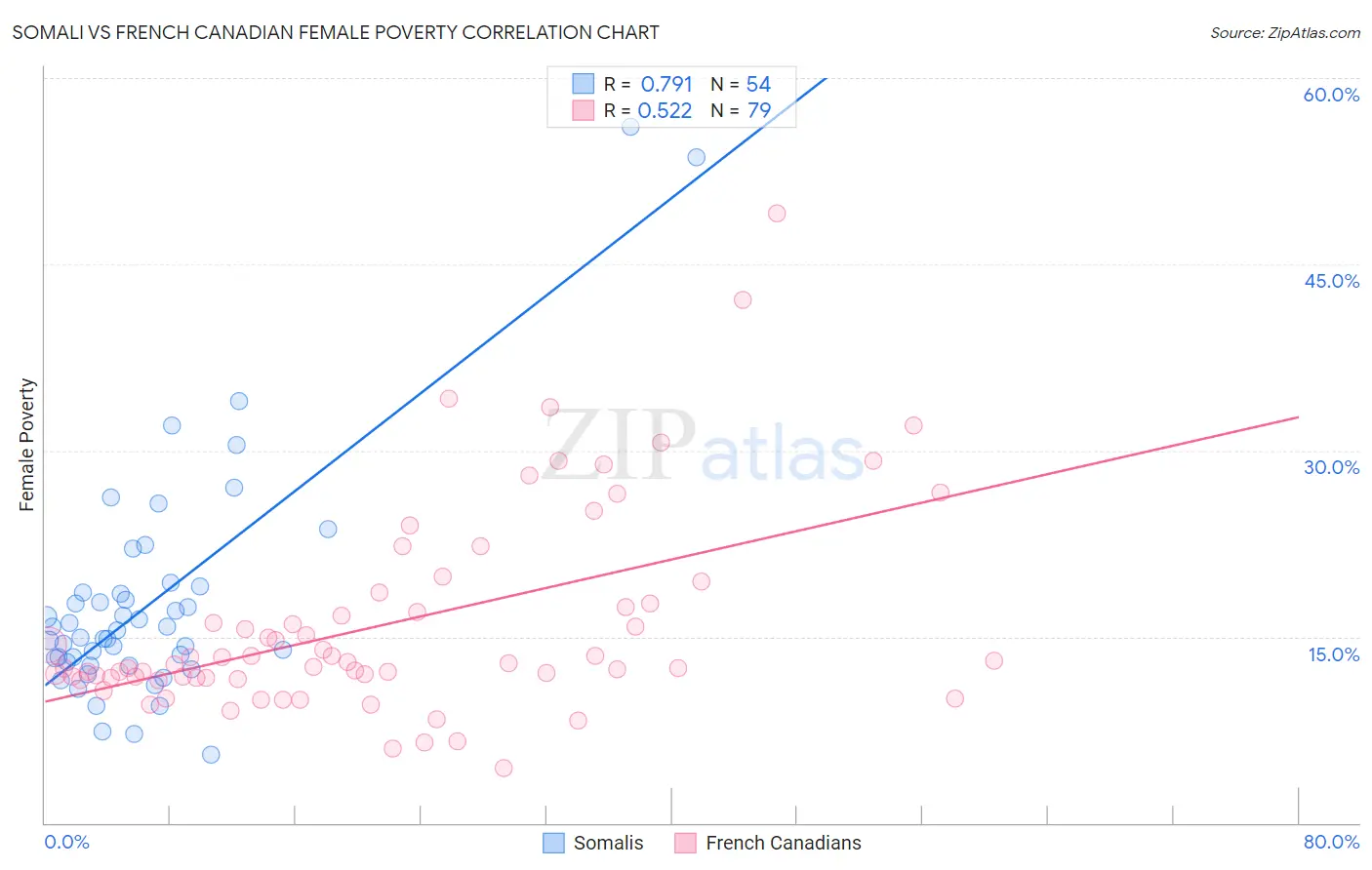 Somali vs French Canadian Female Poverty