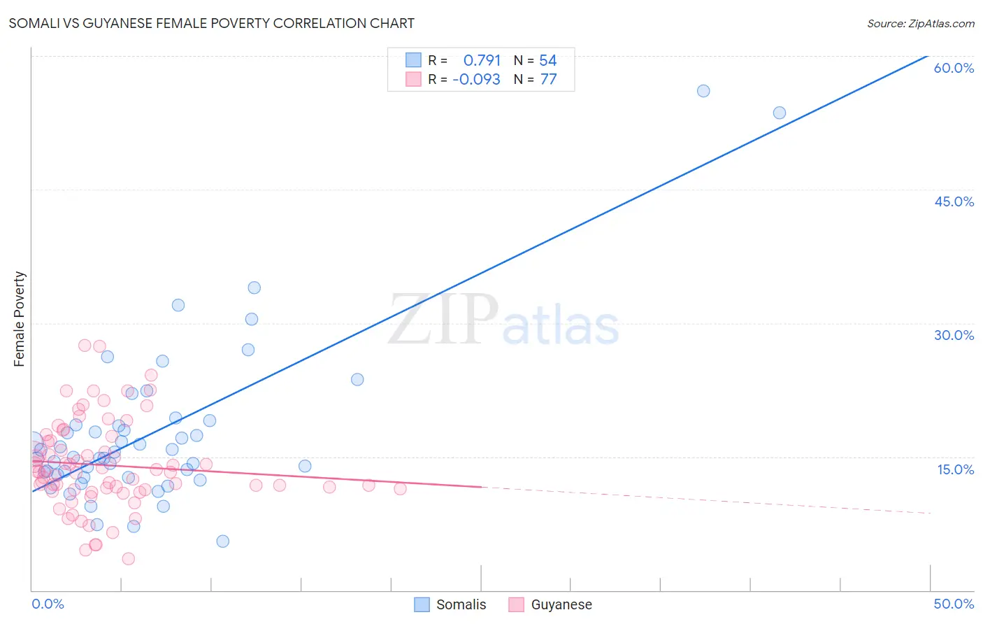 Somali vs Guyanese Female Poverty