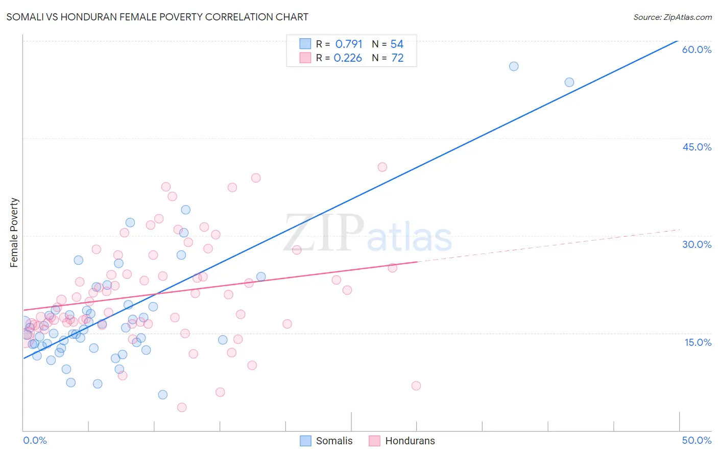 Somali vs Honduran Female Poverty