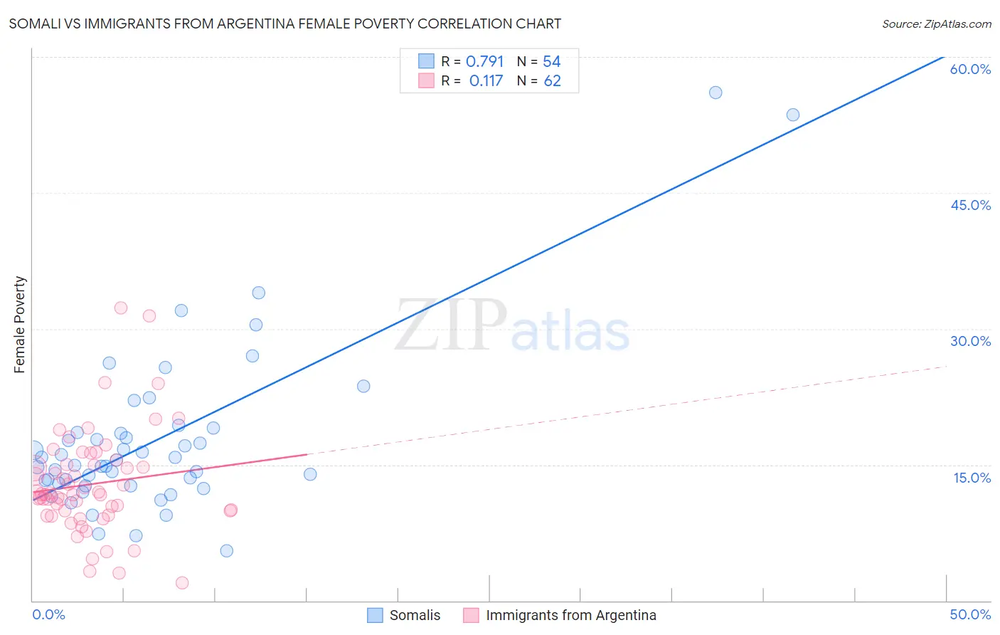 Somali vs Immigrants from Argentina Female Poverty