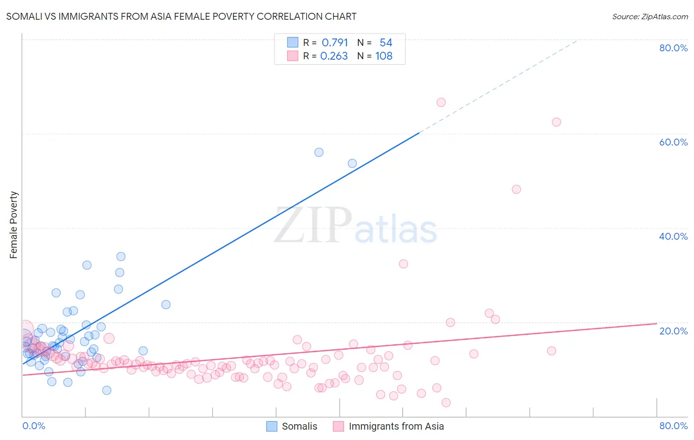 Somali vs Immigrants from Asia Female Poverty