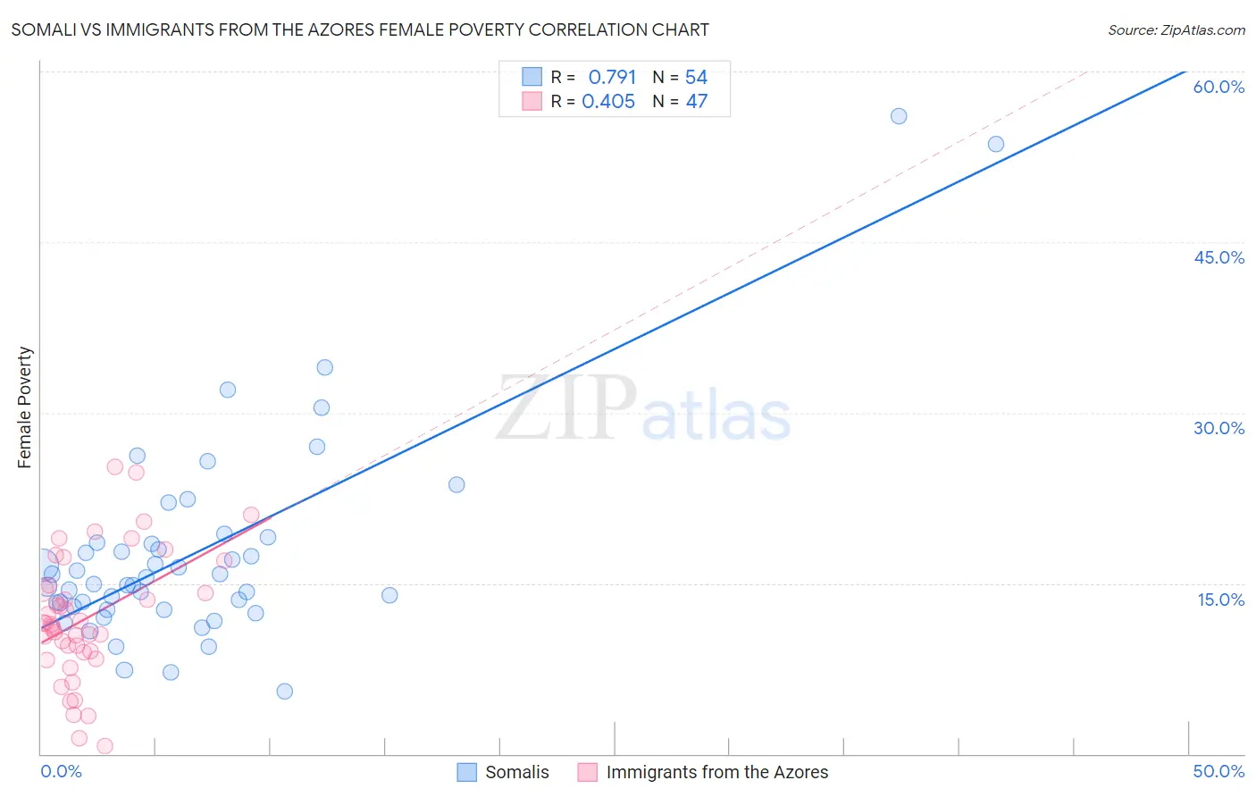 Somali vs Immigrants from the Azores Female Poverty