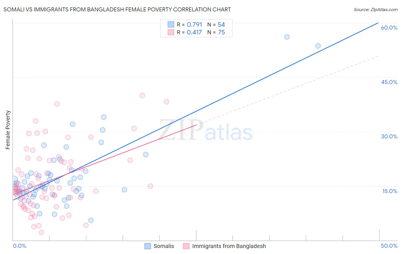 Somali vs Immigrants from Bangladesh Female Poverty