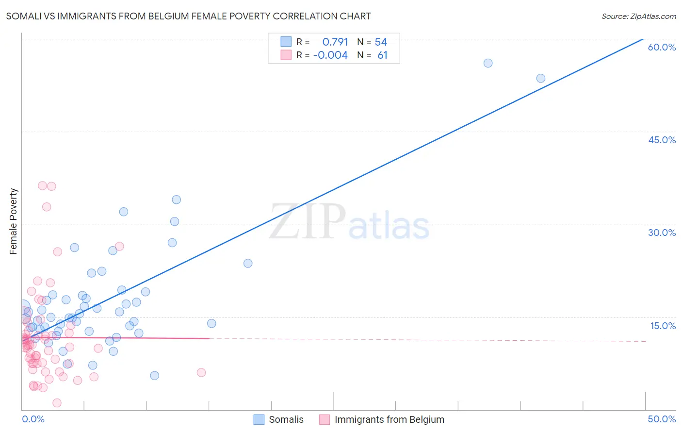 Somali vs Immigrants from Belgium Female Poverty