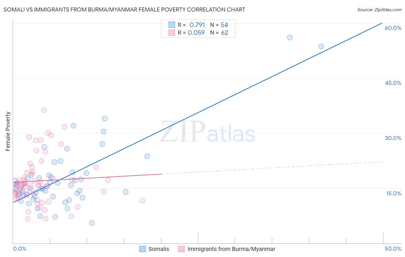 Somali vs Immigrants from Burma/Myanmar Female Poverty