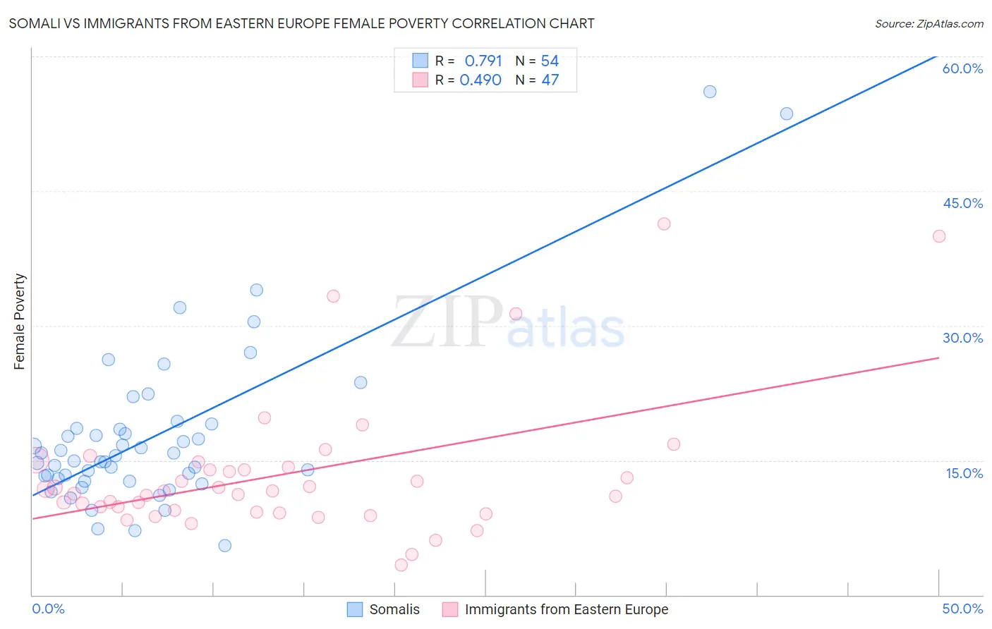 Somali vs Immigrants from Eastern Europe Female Poverty