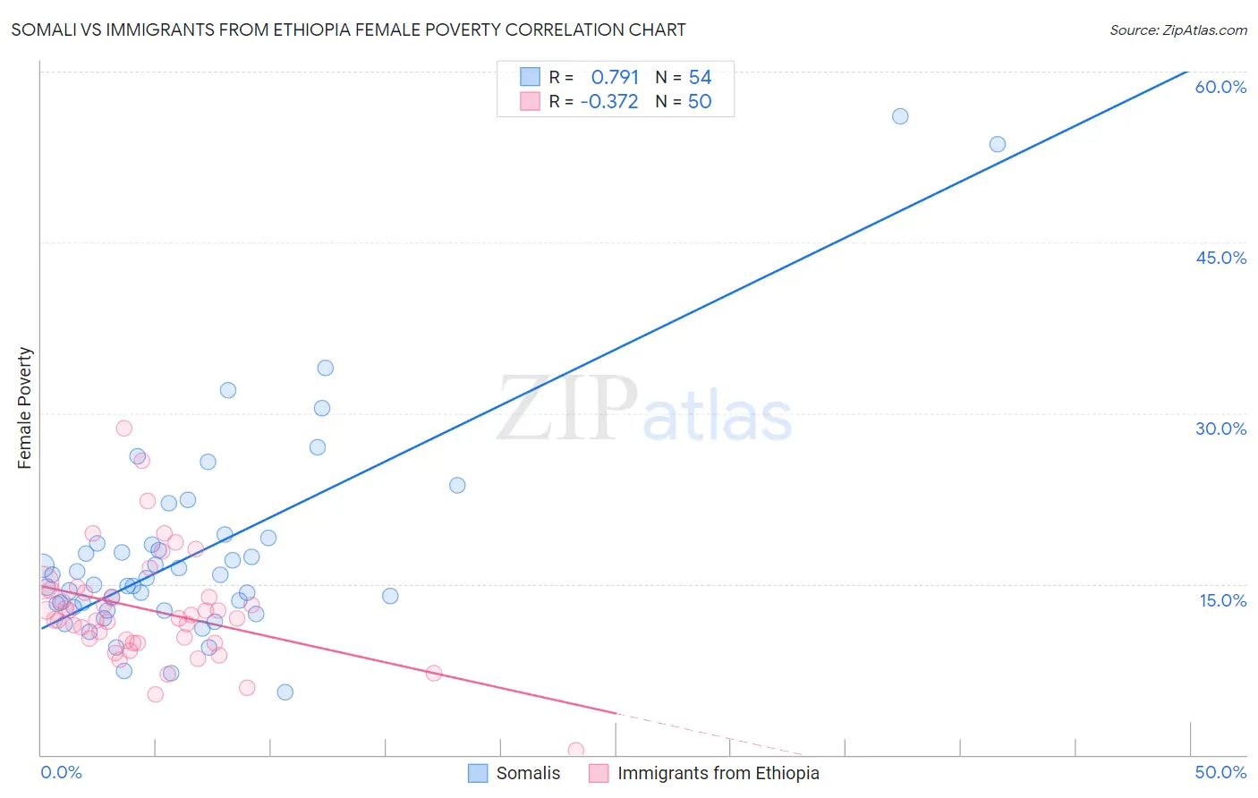 Somali vs Immigrants from Ethiopia Female Poverty