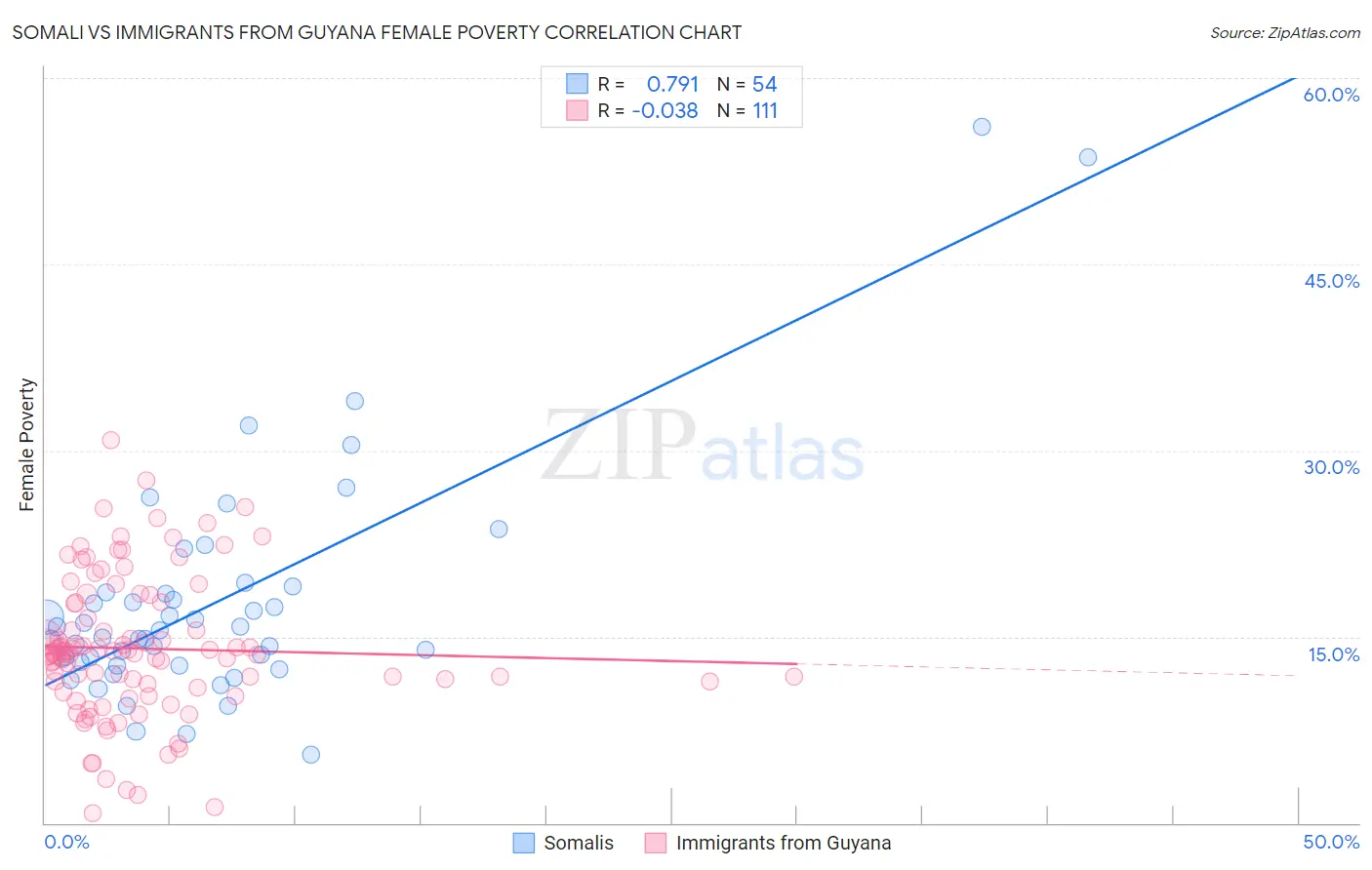 Somali vs Immigrants from Guyana Female Poverty