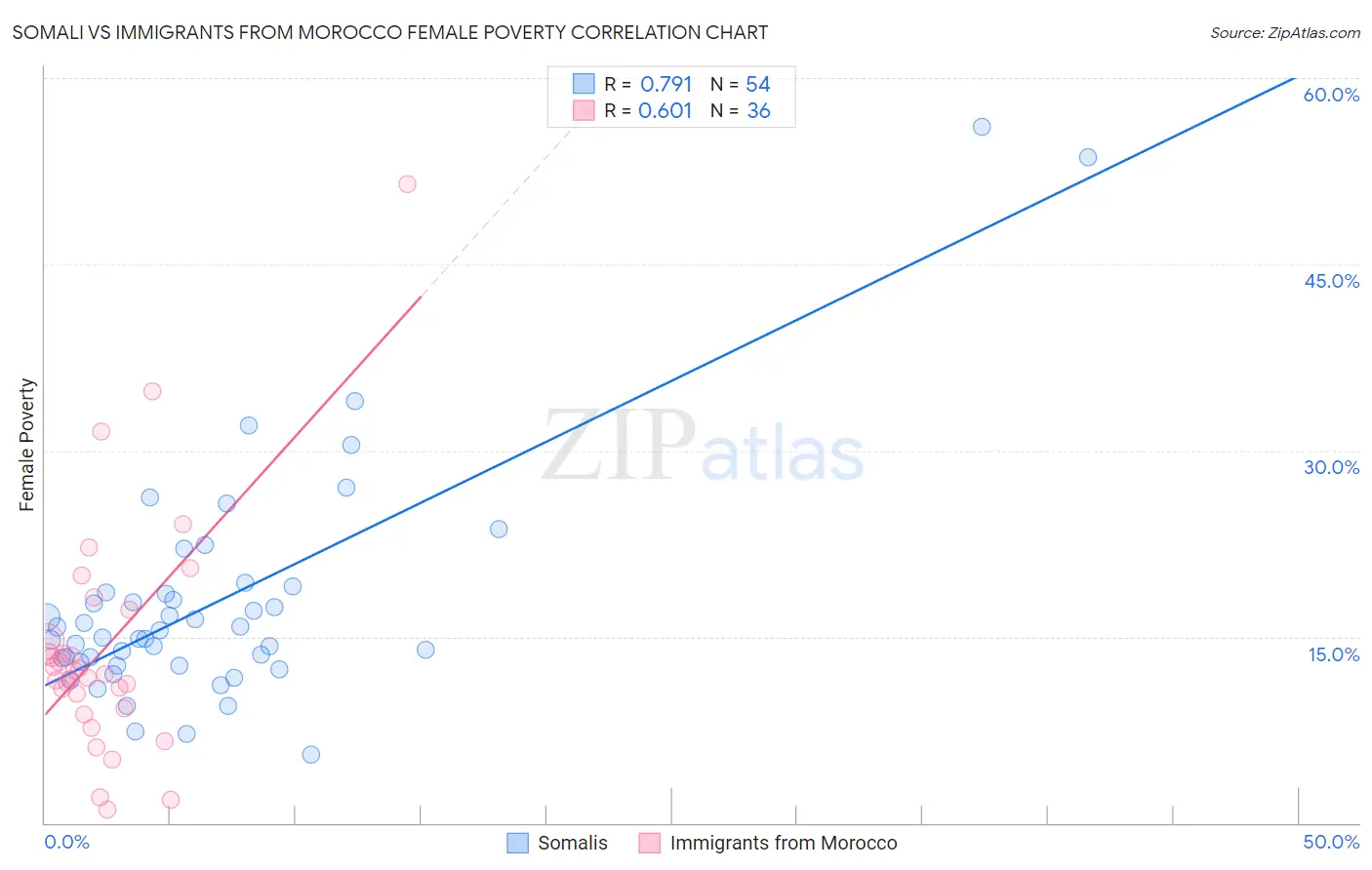 Somali vs Immigrants from Morocco Female Poverty