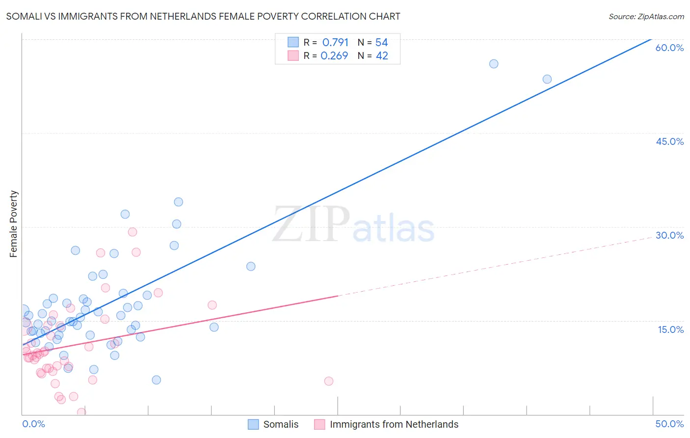Somali vs Immigrants from Netherlands Female Poverty