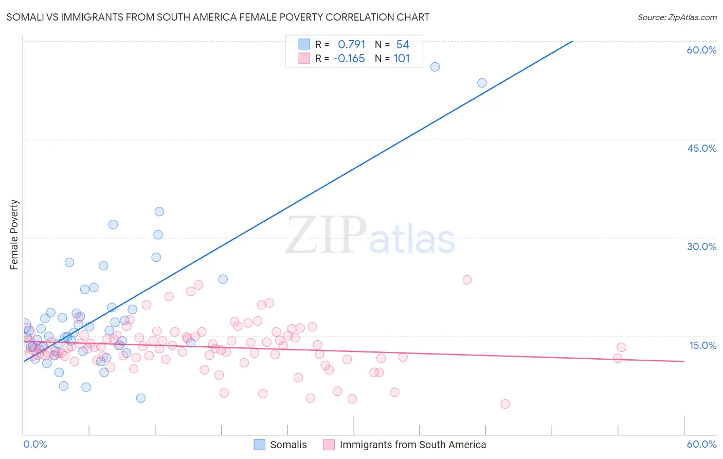 Somali vs Immigrants from South America Female Poverty