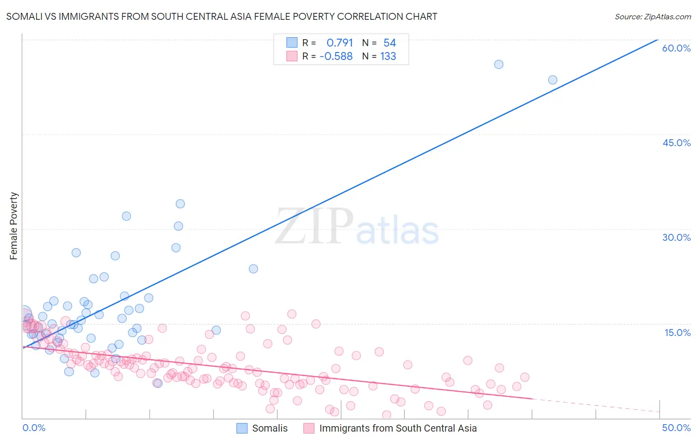 Somali vs Immigrants from South Central Asia Female Poverty