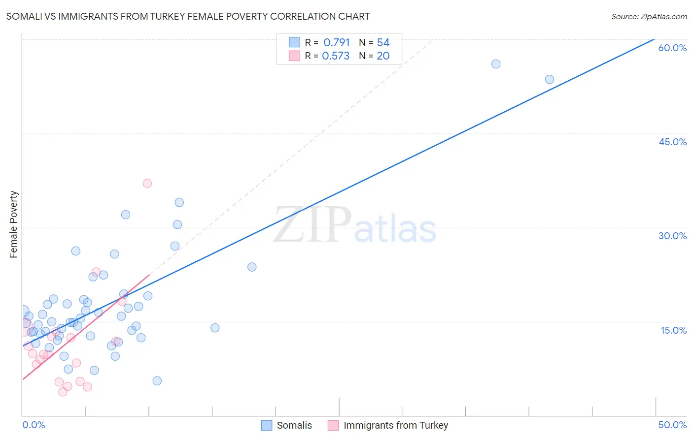 Somali vs Immigrants from Turkey Female Poverty