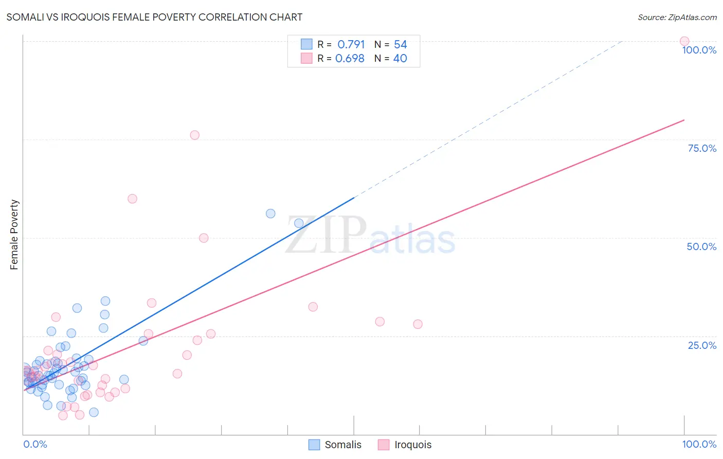 Somali vs Iroquois Female Poverty