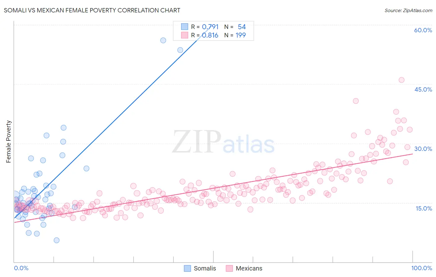 Somali vs Mexican Female Poverty