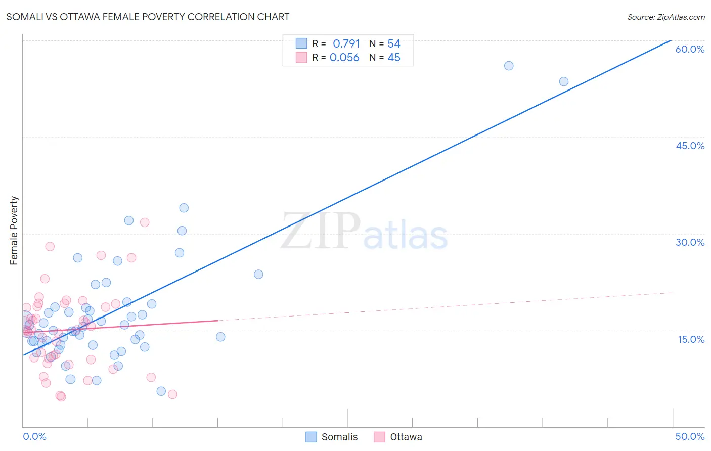 Somali vs Ottawa Female Poverty