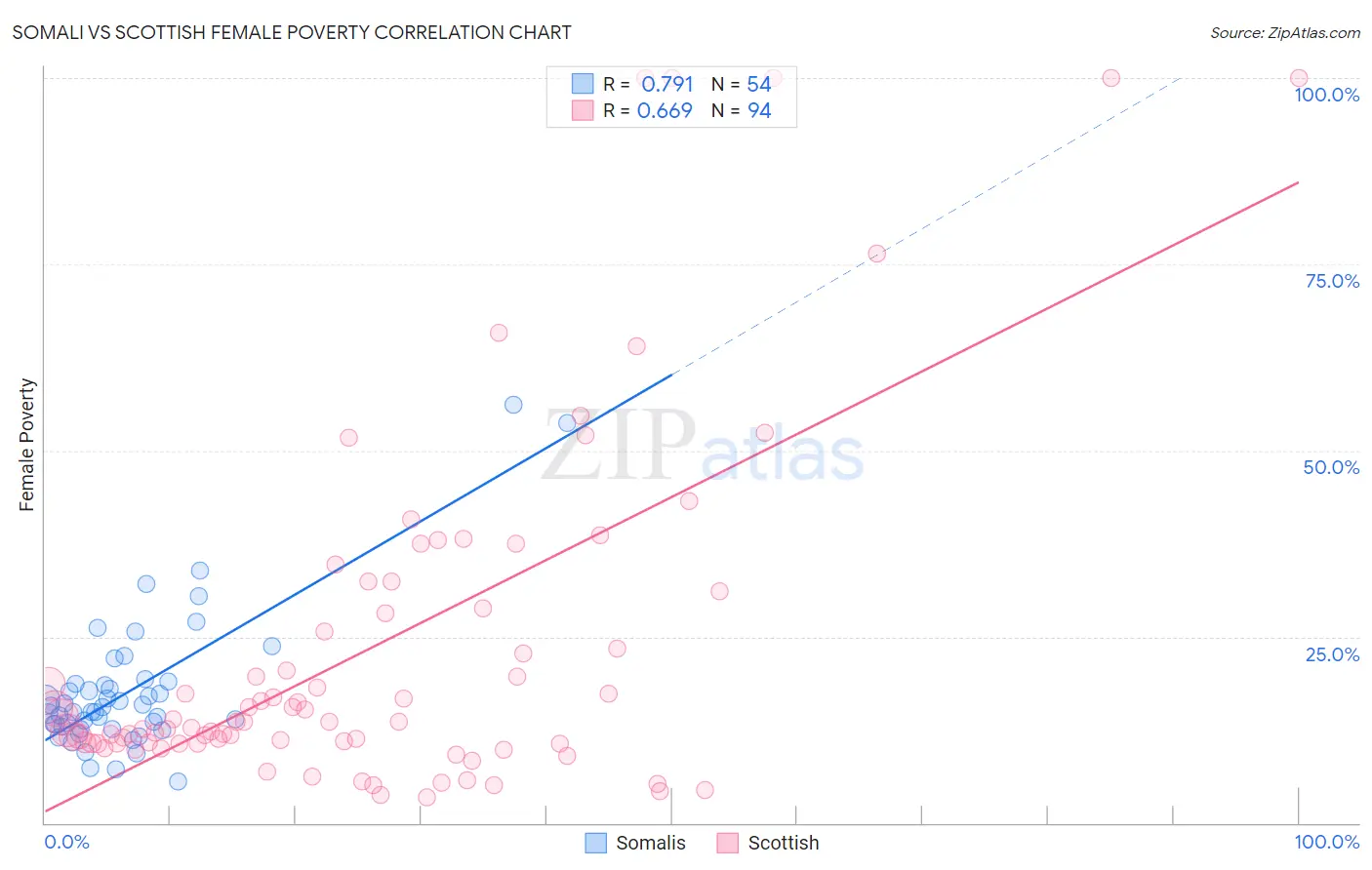 Somali vs Scottish Female Poverty