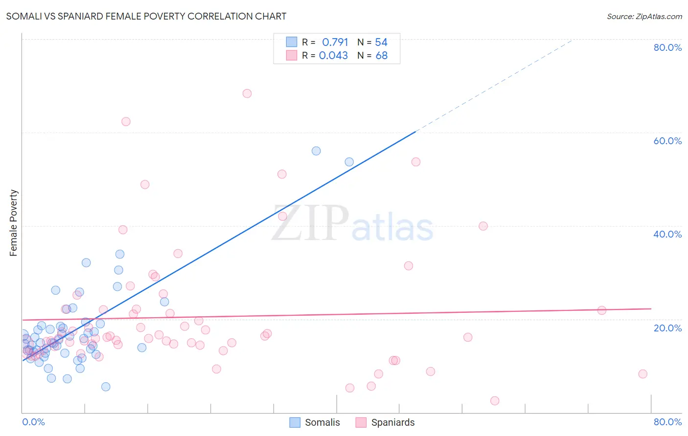 Somali vs Spaniard Female Poverty