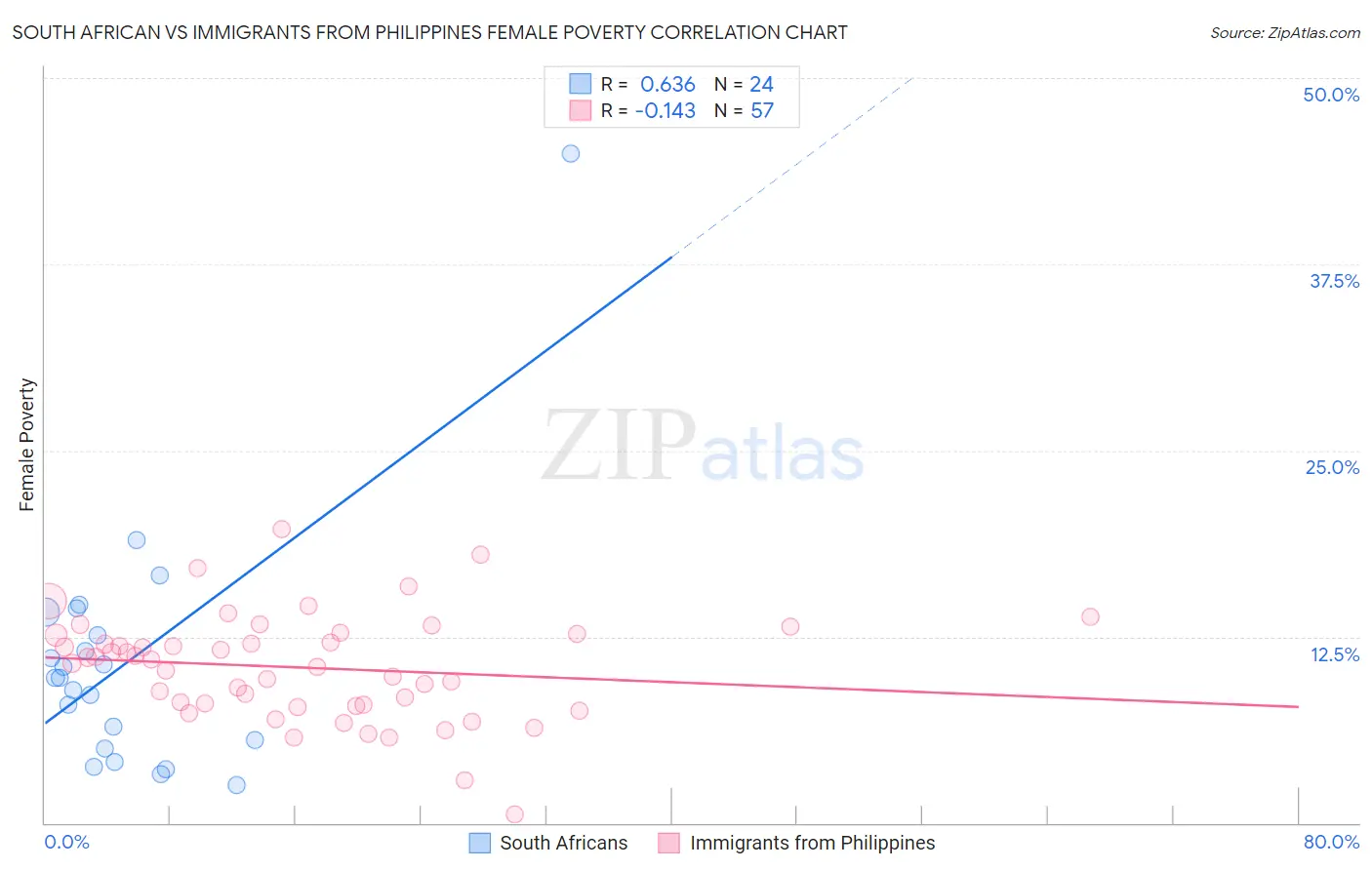 South African vs Immigrants from Philippines Female Poverty