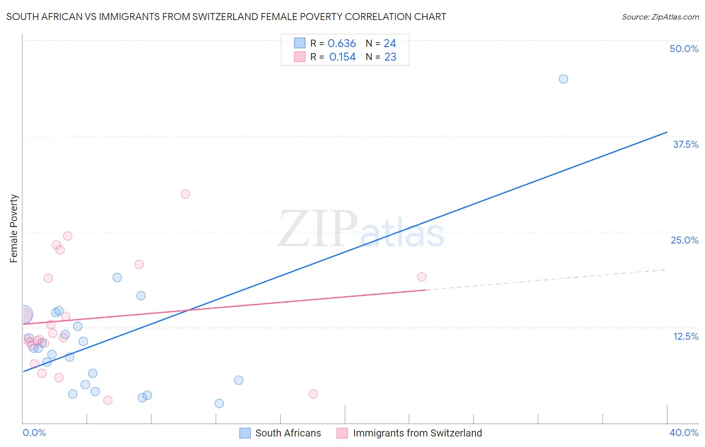 South African vs Immigrants from Switzerland Female Poverty