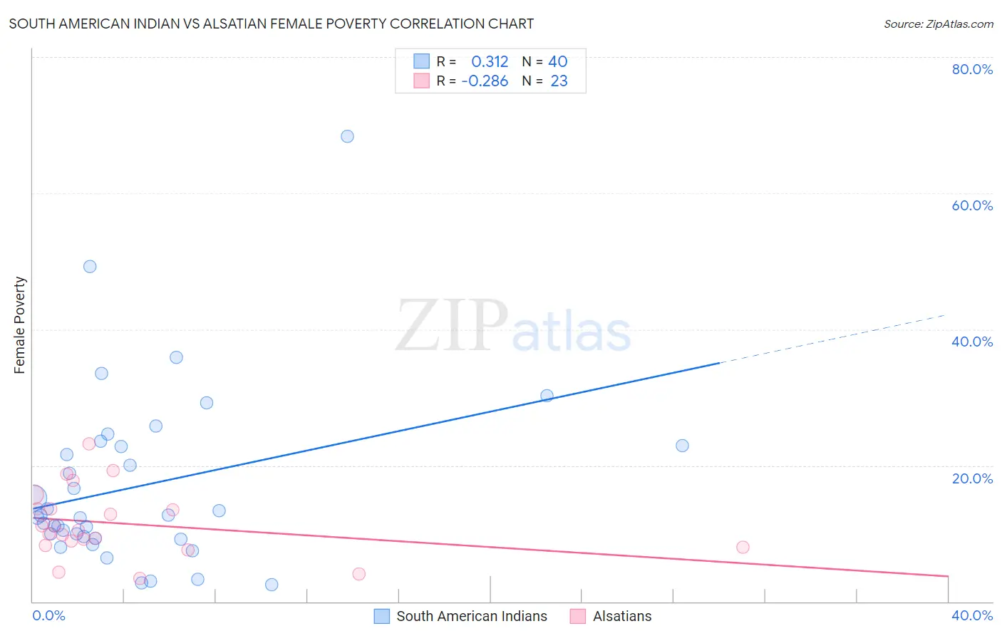 South American Indian vs Alsatian Female Poverty