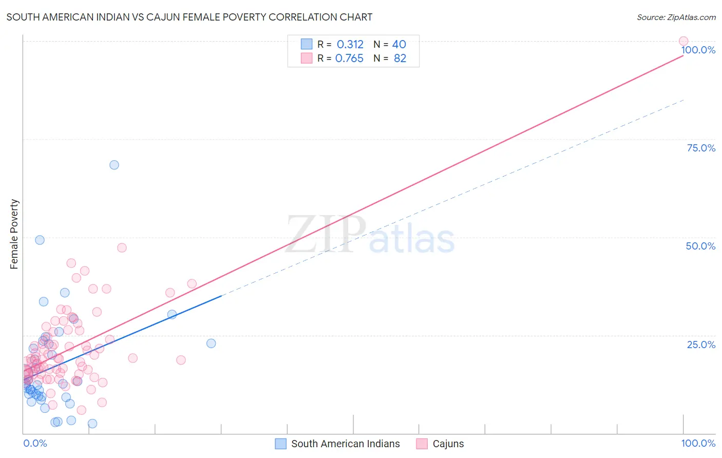 South American Indian vs Cajun Female Poverty