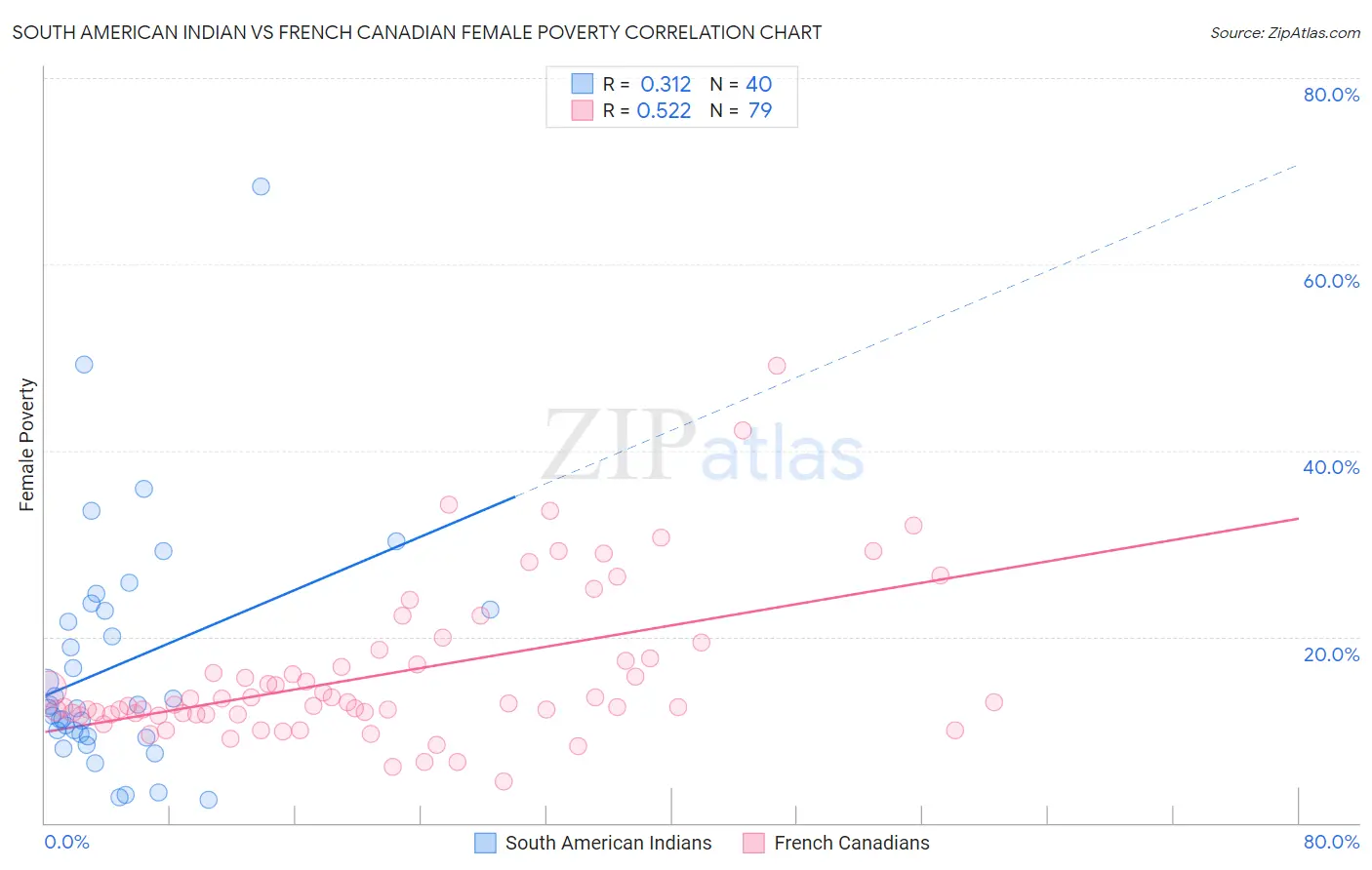 South American Indian vs French Canadian Female Poverty