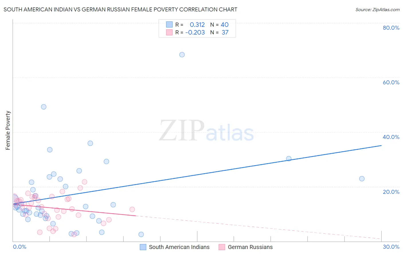 South American Indian vs German Russian Female Poverty