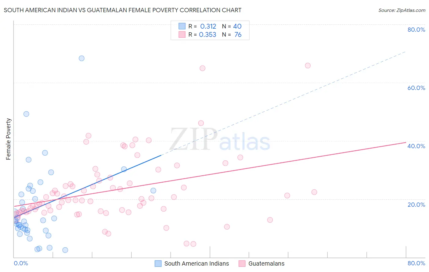 South American Indian vs Guatemalan Female Poverty