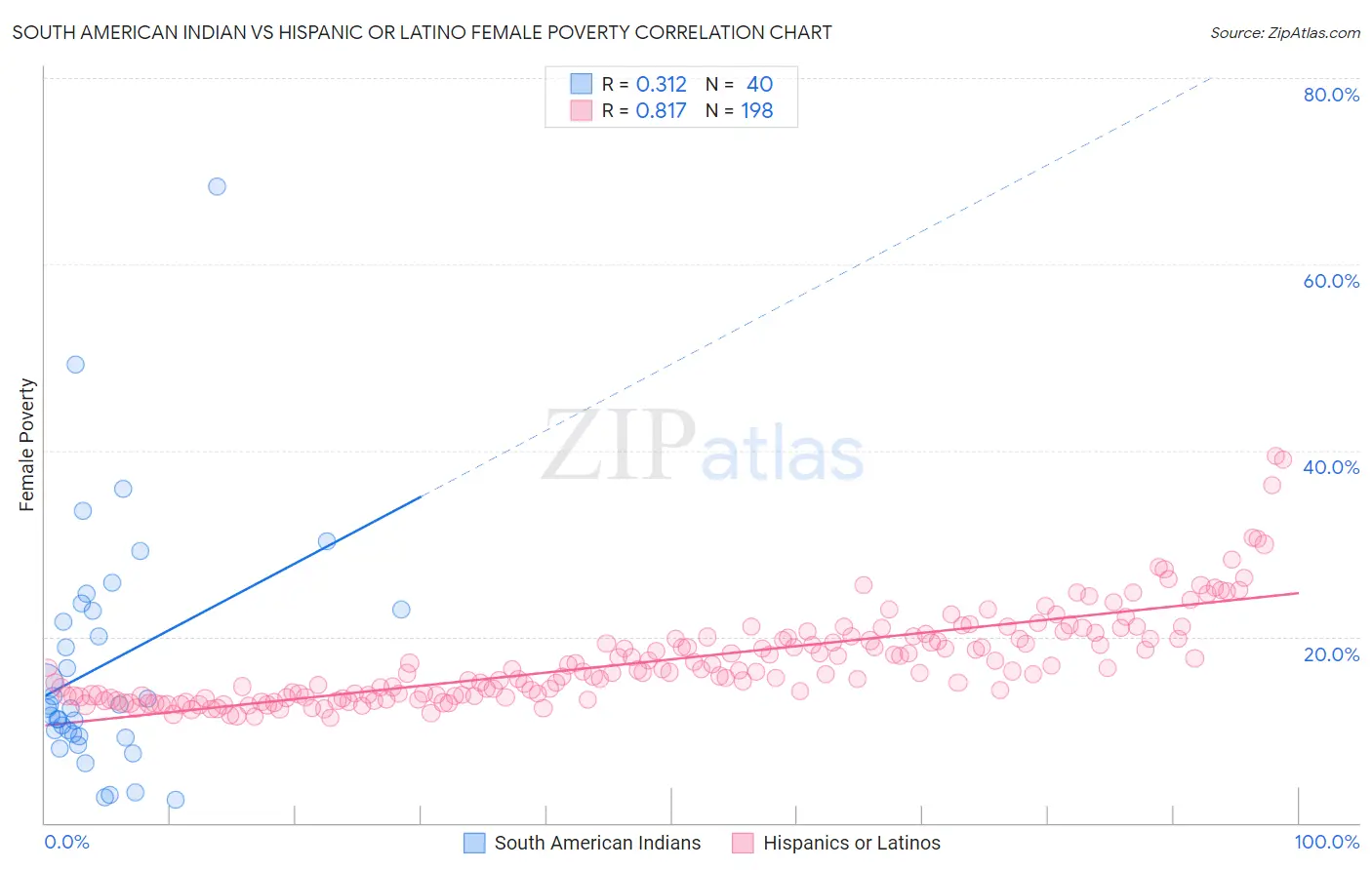 South American Indian vs Hispanic or Latino Female Poverty