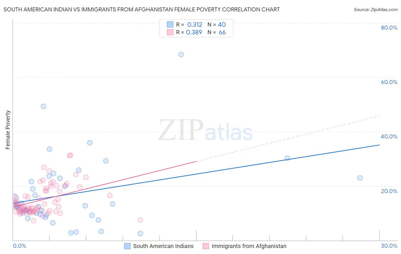 South American Indian vs Immigrants from Afghanistan Female Poverty