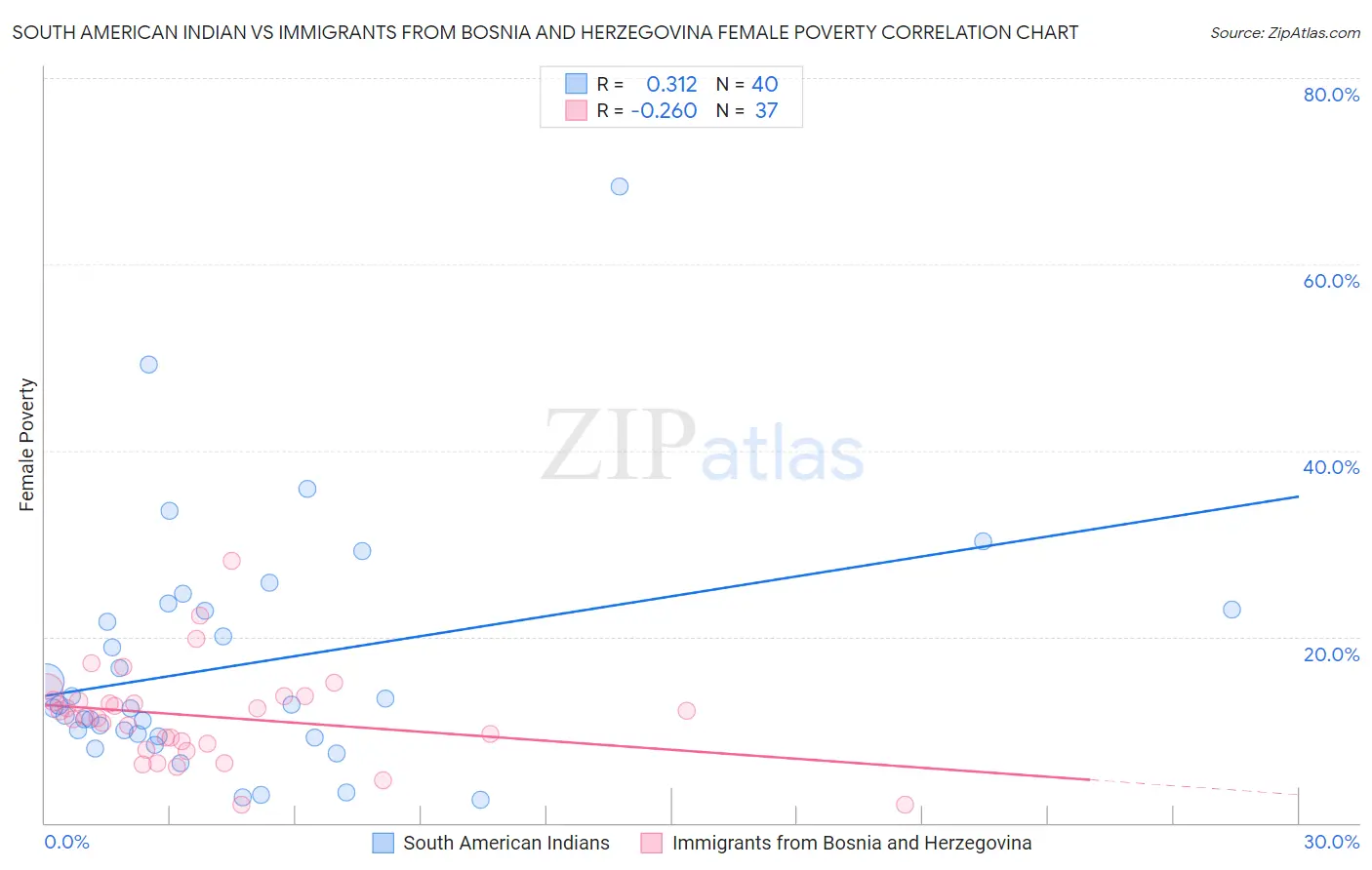 South American Indian vs Immigrants from Bosnia and Herzegovina Female Poverty