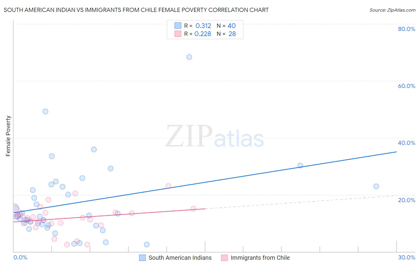 South American Indian vs Immigrants from Chile Female Poverty