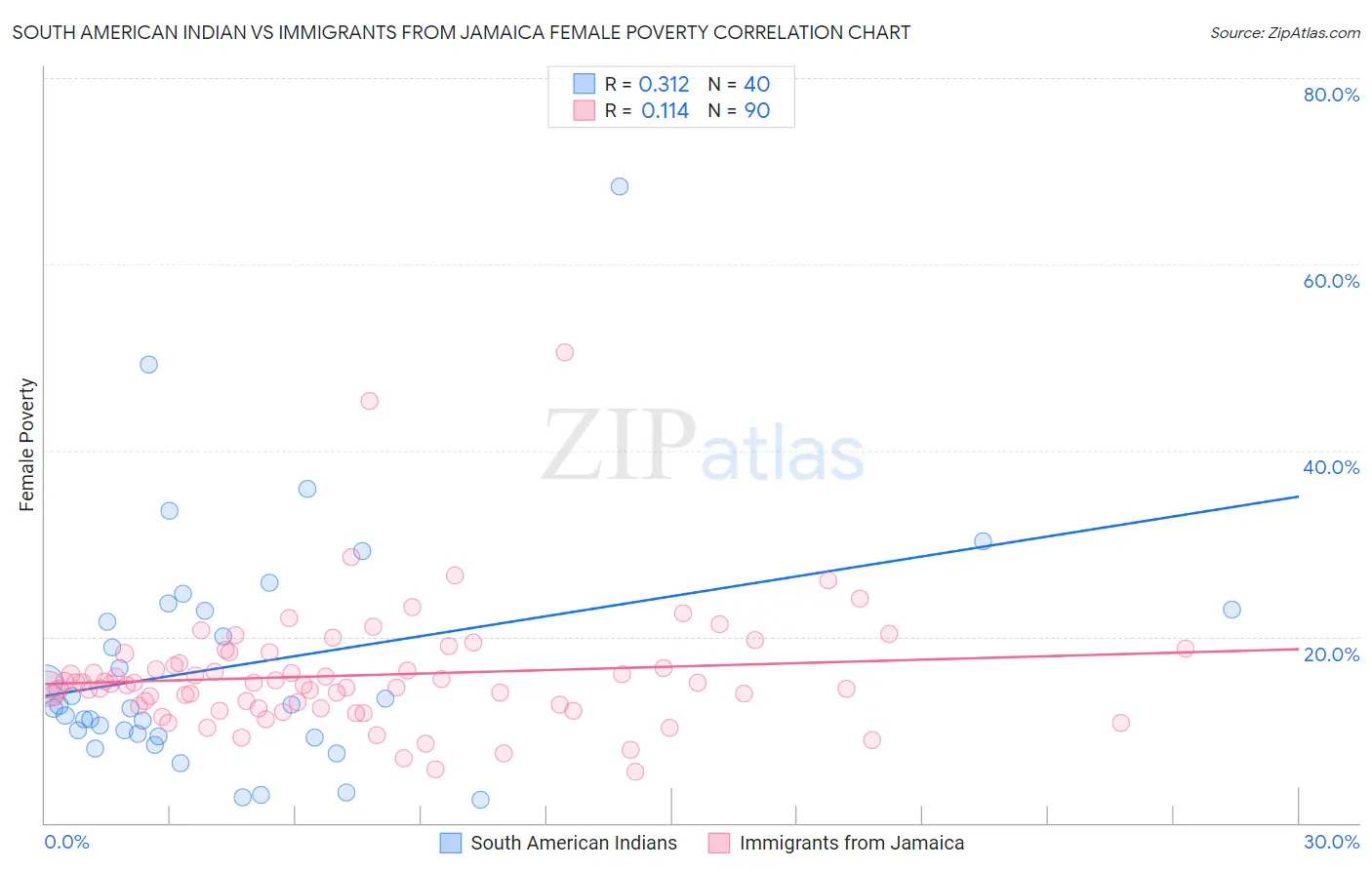 South American Indian vs Immigrants from Jamaica Female Poverty