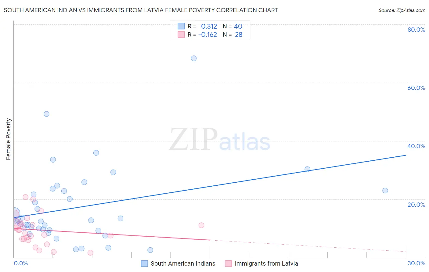 South American Indian vs Immigrants from Latvia Female Poverty