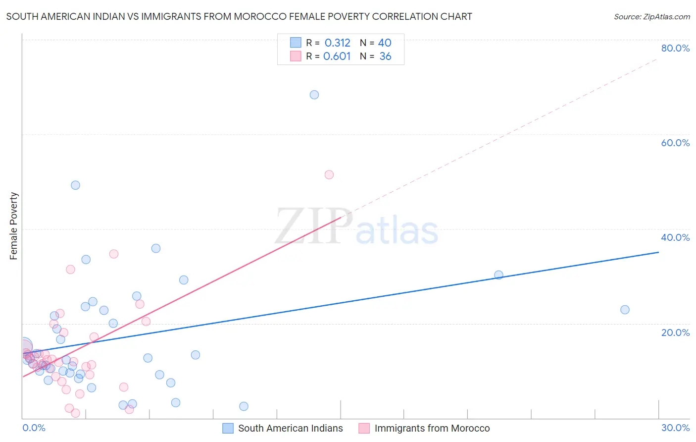 South American Indian vs Immigrants from Morocco Female Poverty