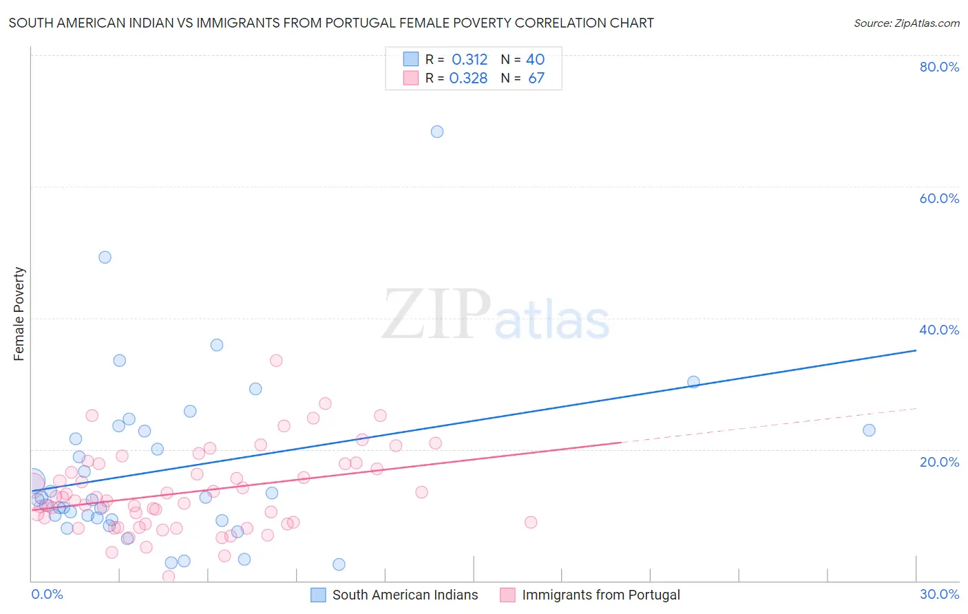 South American Indian vs Immigrants from Portugal Female Poverty