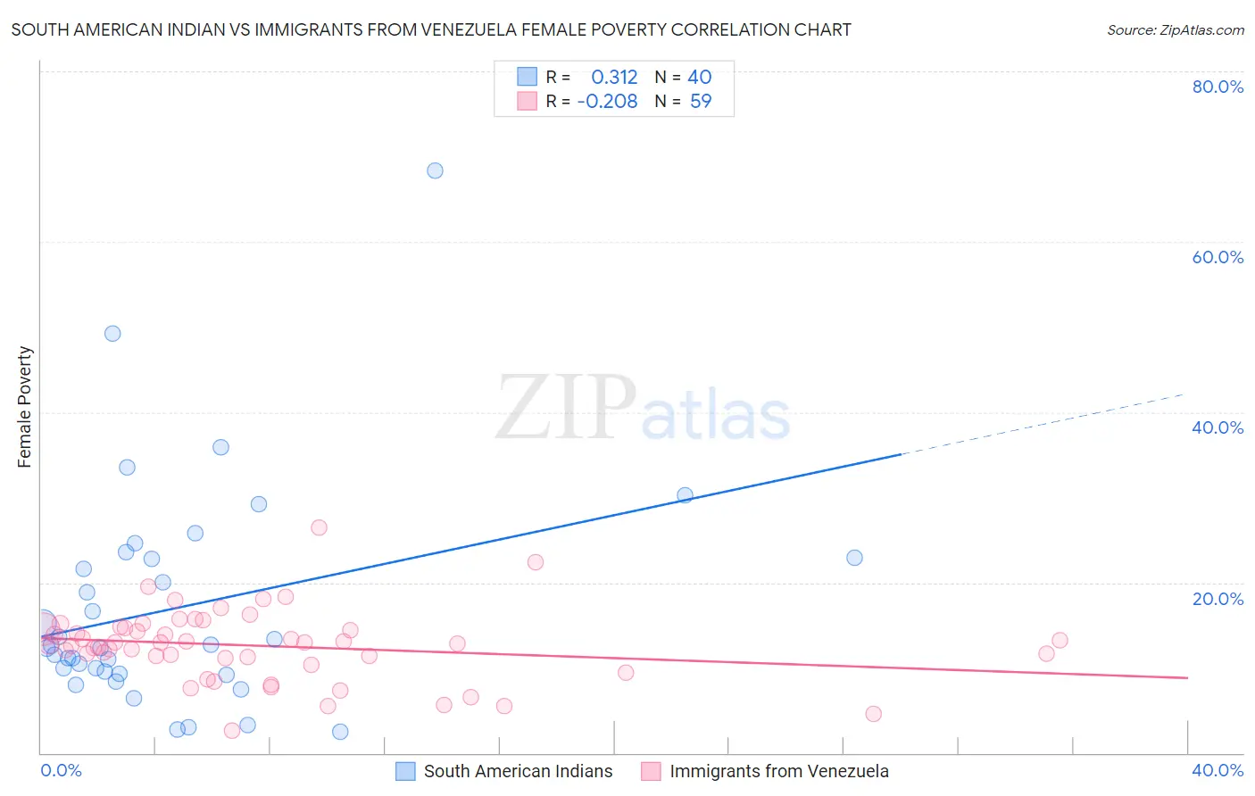 South American Indian vs Immigrants from Venezuela Female Poverty