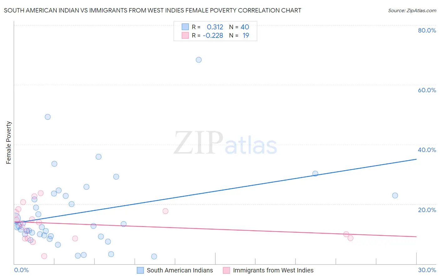 South American Indian vs Immigrants from West Indies Female Poverty