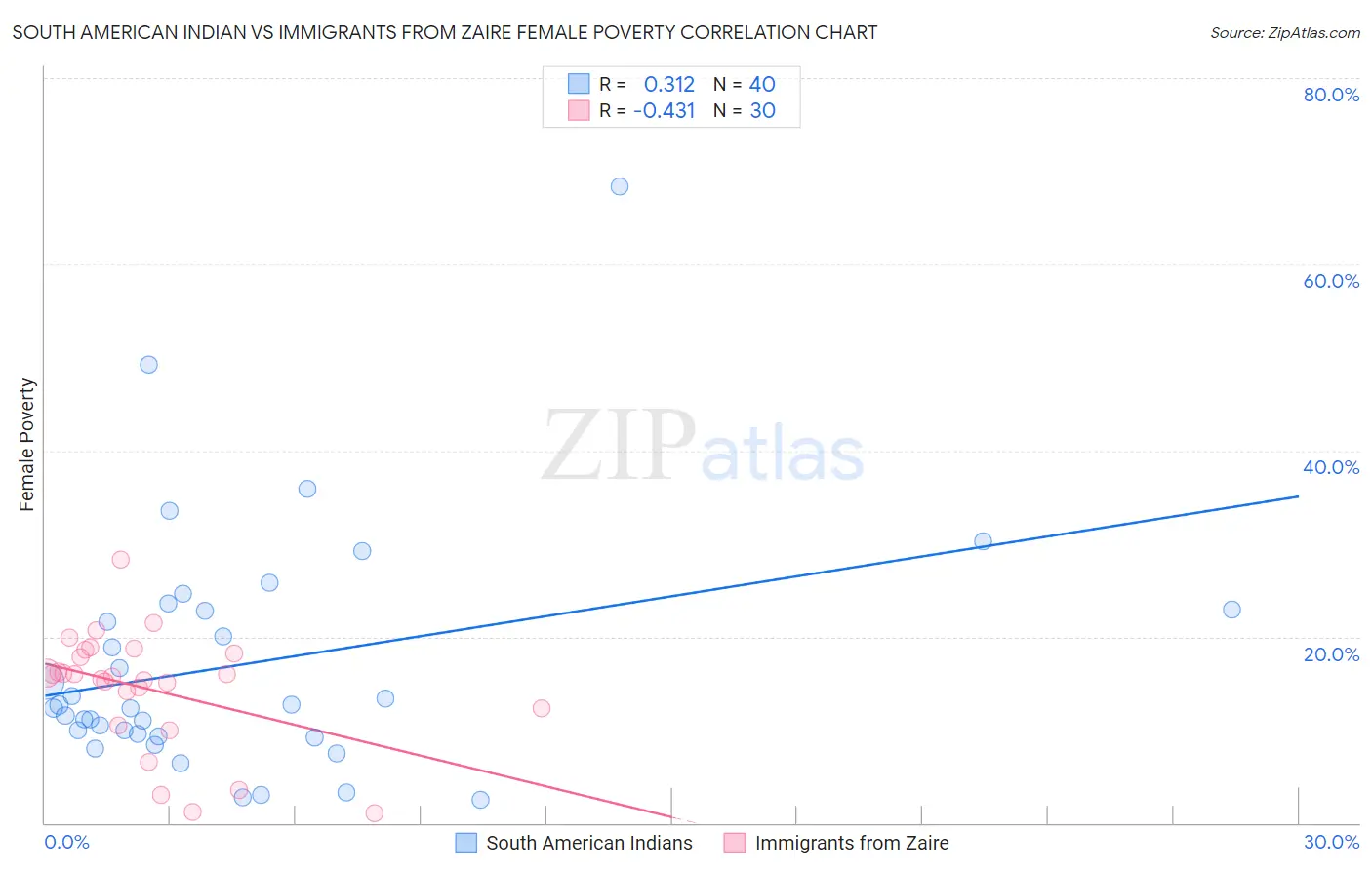 South American Indian vs Immigrants from Zaire Female Poverty