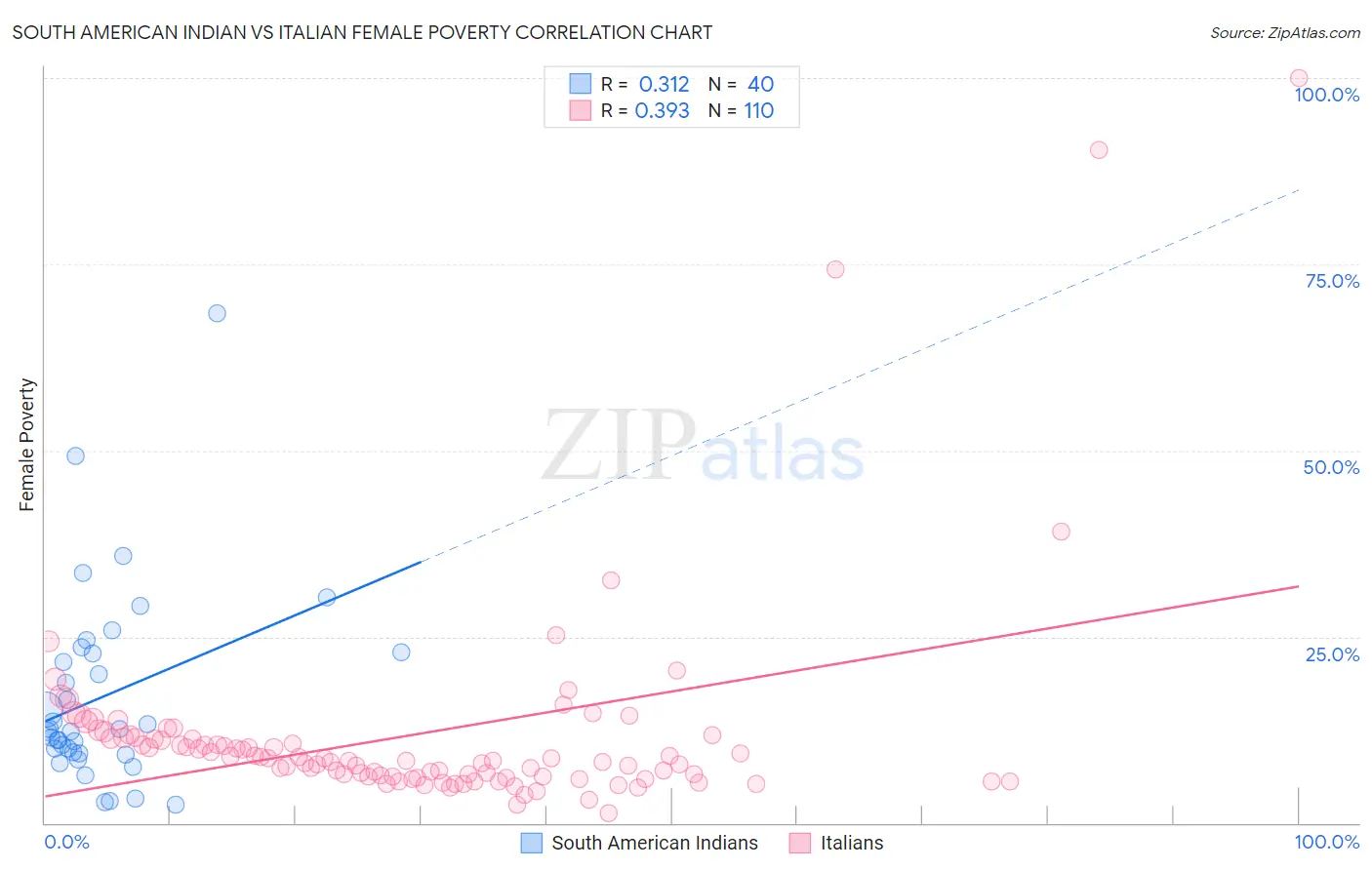 South American Indian vs Italian Female Poverty