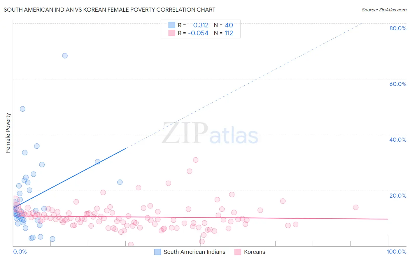 South American Indian vs Korean Female Poverty