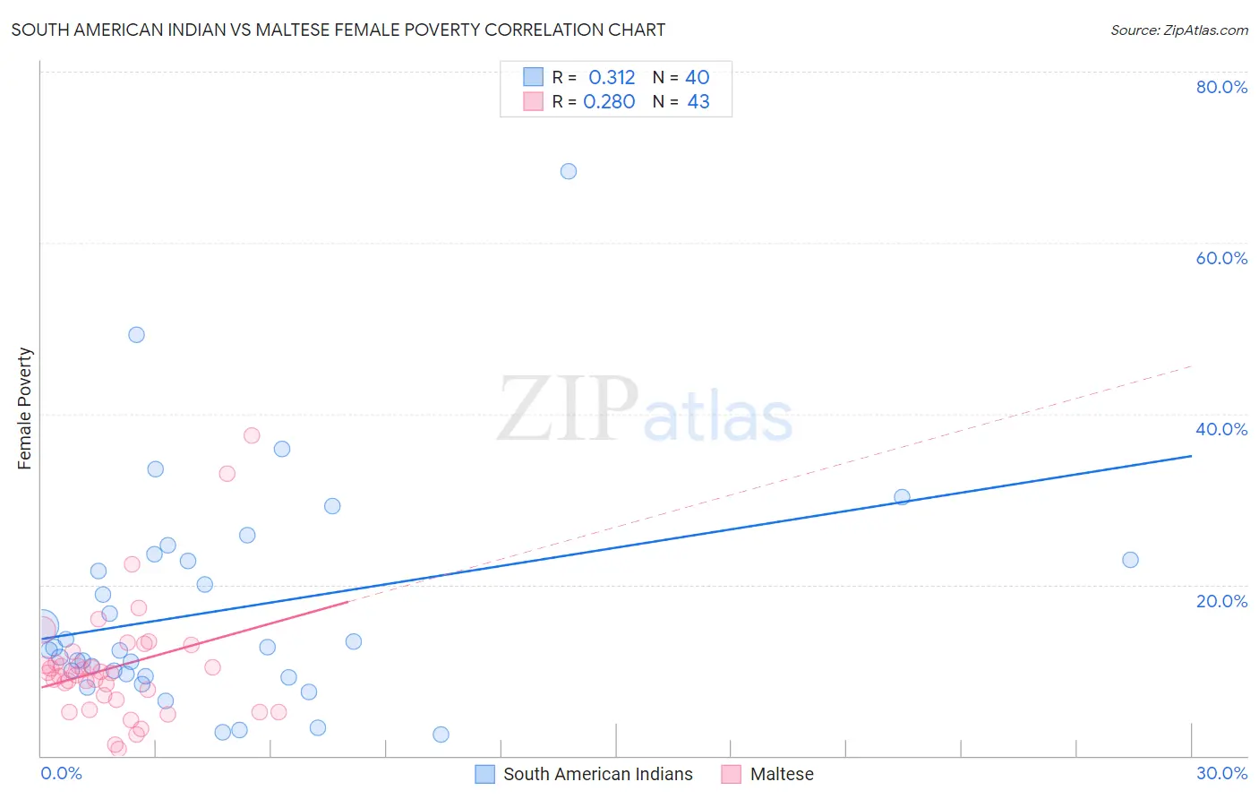 South American Indian vs Maltese Female Poverty