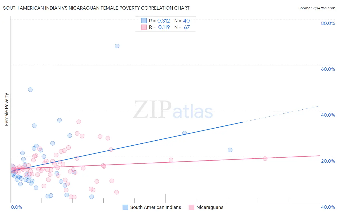 South American Indian vs Nicaraguan Female Poverty