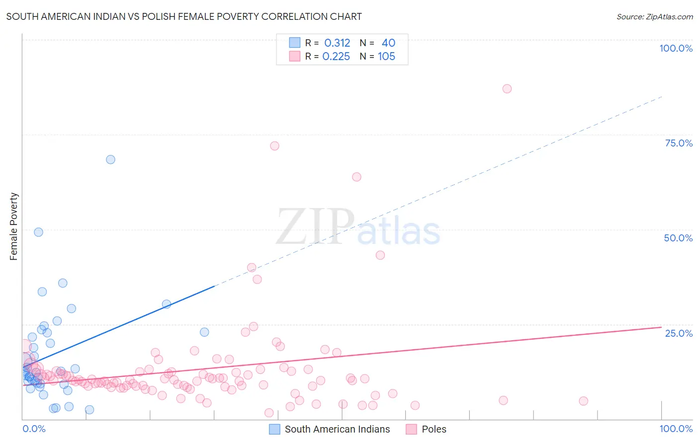South American Indian vs Polish Female Poverty