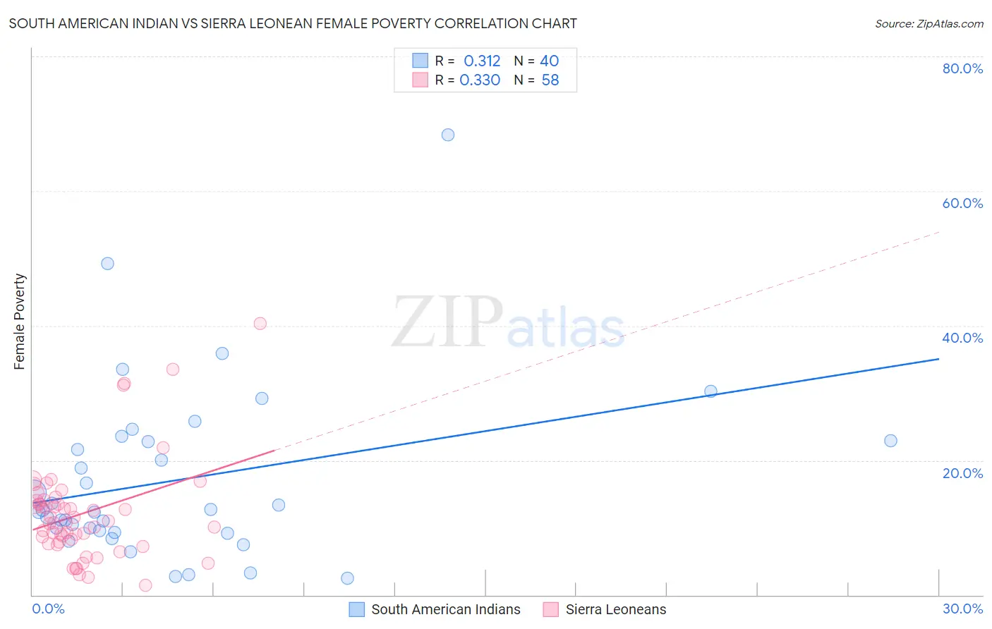 South American Indian vs Sierra Leonean Female Poverty